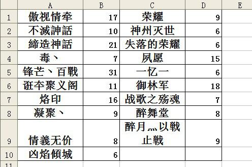 备战年末演兵 装评前500势力分布表格
