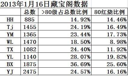 数据帝分析 从藏宝阁看现今各职业状况