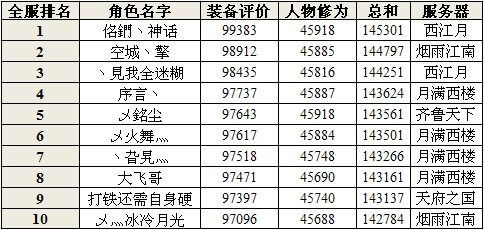 天下3-2012年名人堂获奖玩家榜单公布