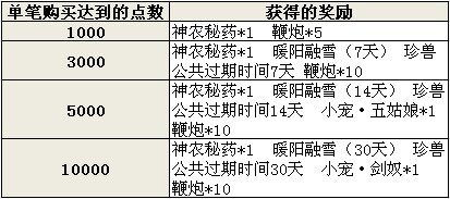 迎新春充值大回馈 赢云狐坐骑5重奖励