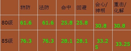 浅谈神启阶段防御属性的选择与实用性