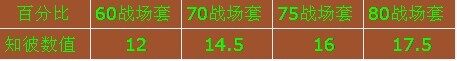 浅谈神启阶段防御属性的选择与实用性