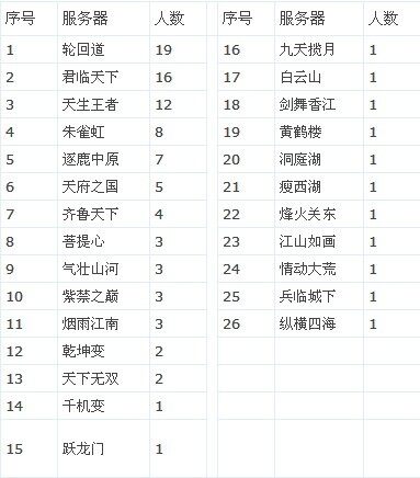 英雄榜装评 服务器职业人数分布统计表