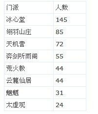 英雄榜装评 服务器职业人数分布统计表