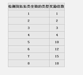 养育系统大全面升级 5月29日更新公告