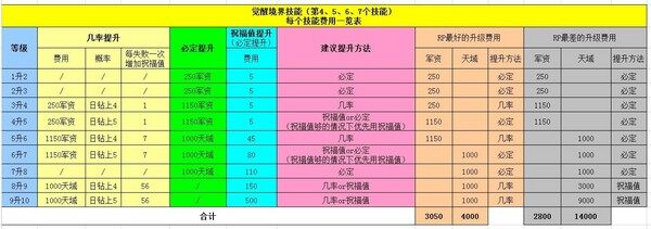 天下3觉醒技能费用_17173