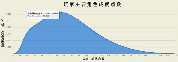 数据统计：成就点数在5千-7千的魔兽玩家最多