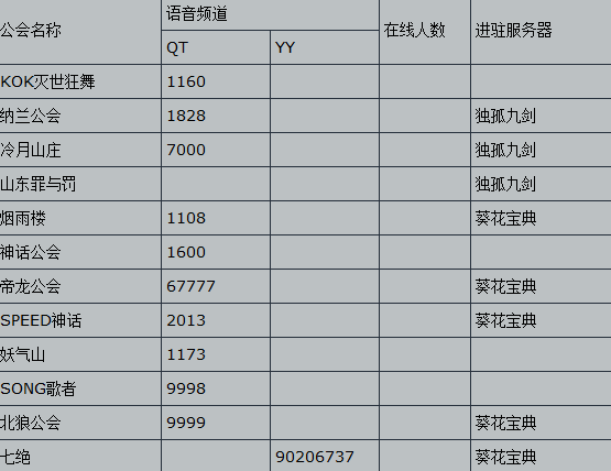 服务器入驻情况一览 笑傲各公会纷纷加入