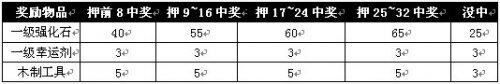 武状元竞猜奖励