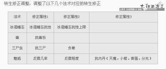 新大话2新属性：定力飞升召唤兽点化全解析
