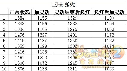 关于10月份门派调整后普陀山经脉测试整理