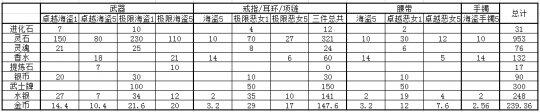 血鲨版本装备毕业所需材料与金币
