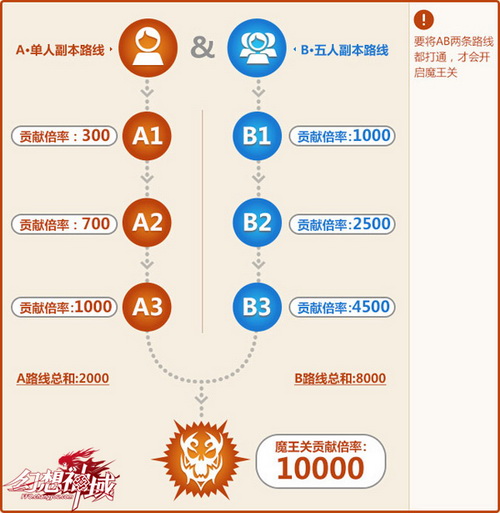 只有打通两条路线，才能开启魔王关卡
