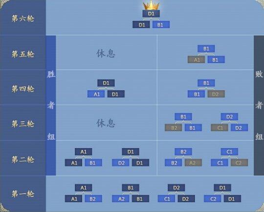 有前无退的双败淘汰赛，将会是联赛最后的修罗场