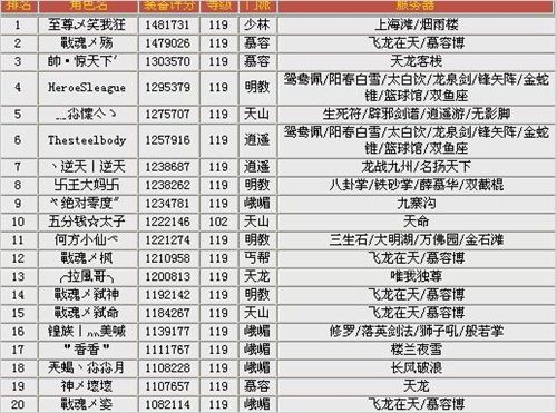仔细看全服评分榜突然有好多发现和感慨