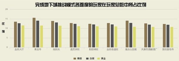 魔兽5.0资料片数据统计：仅10%玩家完成挑战模式