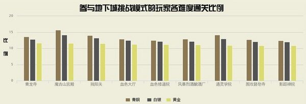 魔兽5.0资料片数据统计：仅10%玩家完成挑战模式