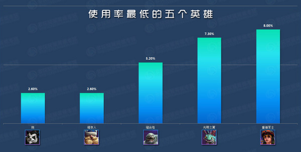 风暴英雄一周胜率总结：武僧表现平平 法爷依旧强势