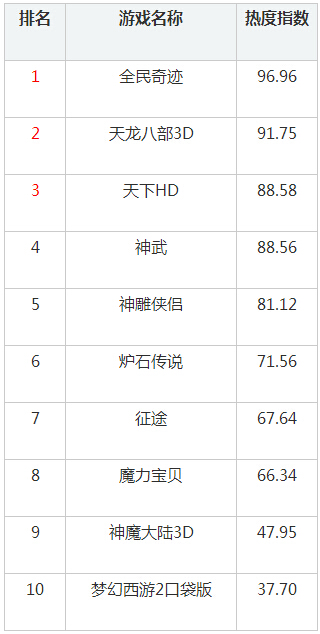 17173端游改编手游排行榜