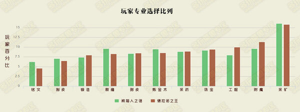 魔兽大数据专业篇：采矿人数为铭文三倍