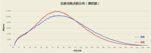 魔兽世界大数据成就篇：玩家平均成就点已破8千