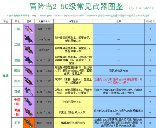 冒险岛2常见50级武器图鉴 武器阶段全解析