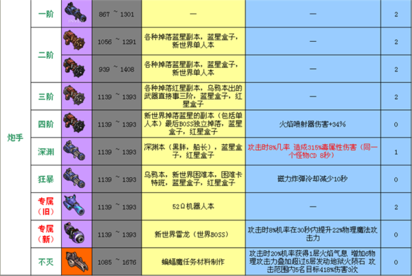 冒险岛2常见50级武器图鉴 武器阶段全解析