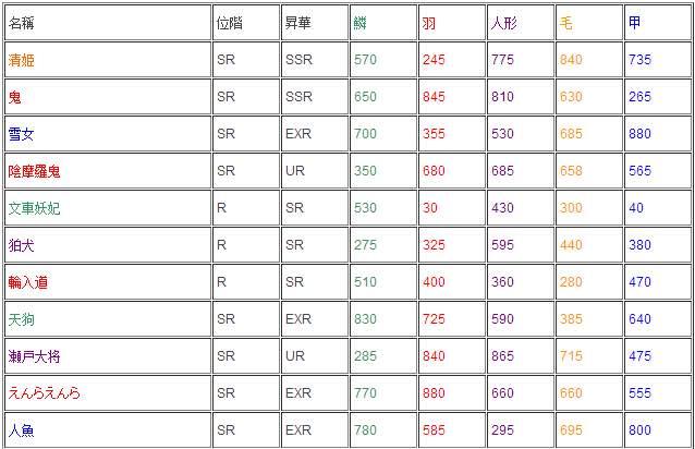 妖怪百姬玄学公式 必中SSR召唤公式推荐