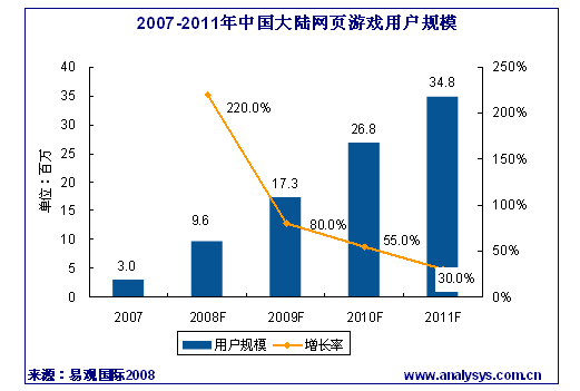 2011年中国网页游戏市场用户规模将达3480万 