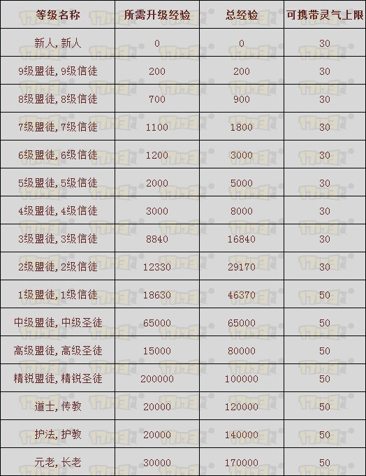 剑灵势力等级 不删档势力等级最高几级经验表 