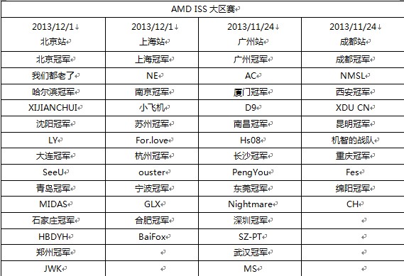 顺网杯网吧联赛AMD-DOTA2大区决赛火爆开启