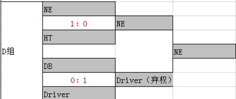 新浪DOTA2超新星预选赛结束 明日淘汰赛打响