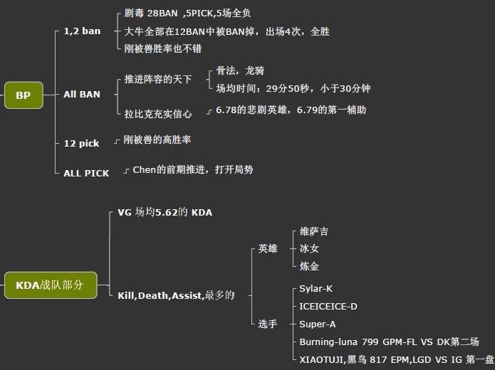 超新星数据分析：VG所向披靡 问鼎最终冠军