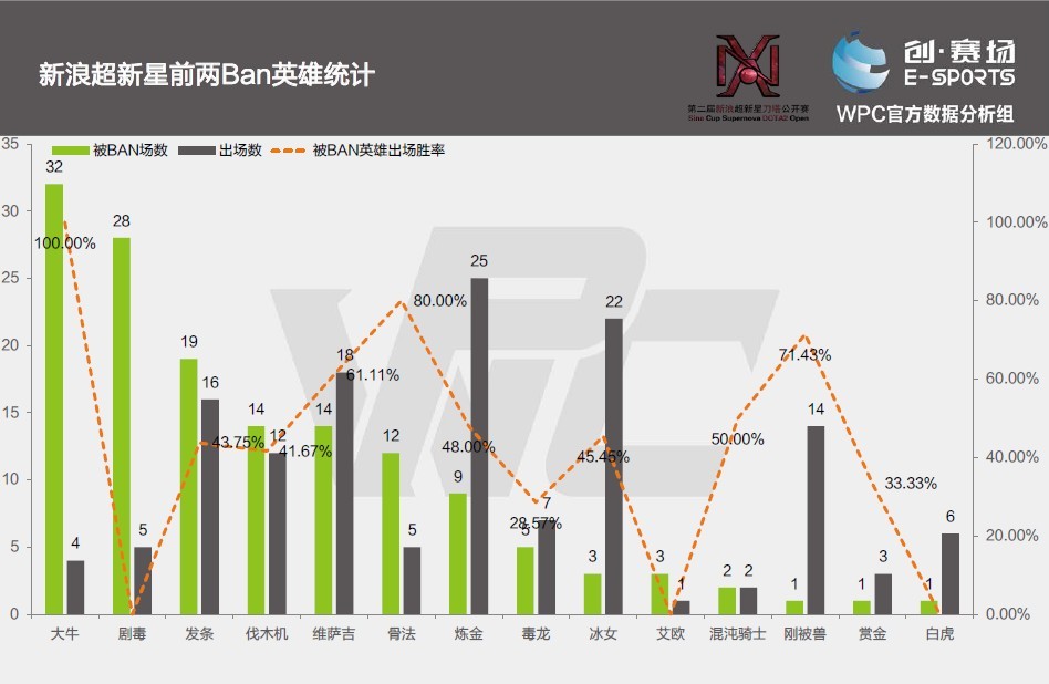 超新星数据分析：VG所向披靡 问鼎最终冠军