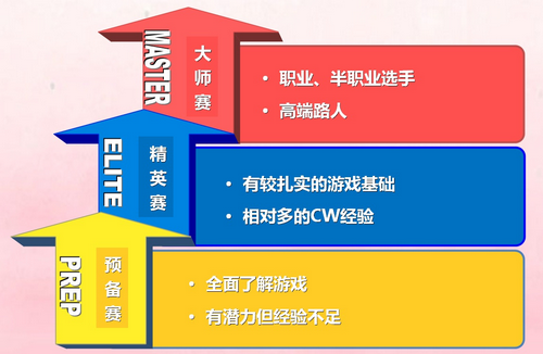 CDEC新赛季启动：预备赛招新