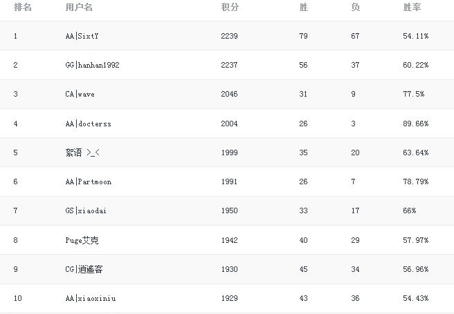 CDEC预备赛Top40晋级精英赛 新赛季招新