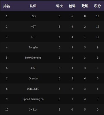 LGD六战六胜 DOTA2 TI中国区预选赛首日排行