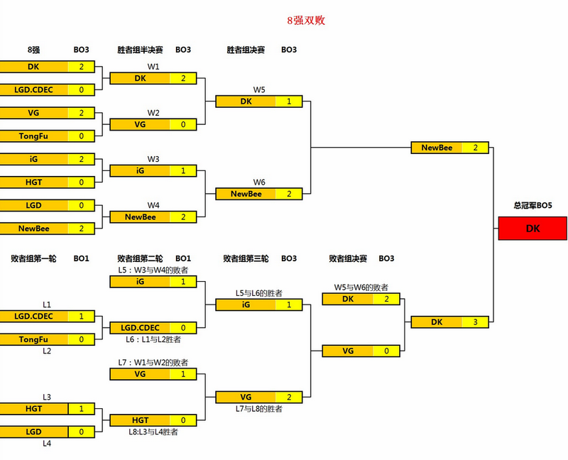 讯拓CDEC新星杯S1落幕：DK封王新势力崛起