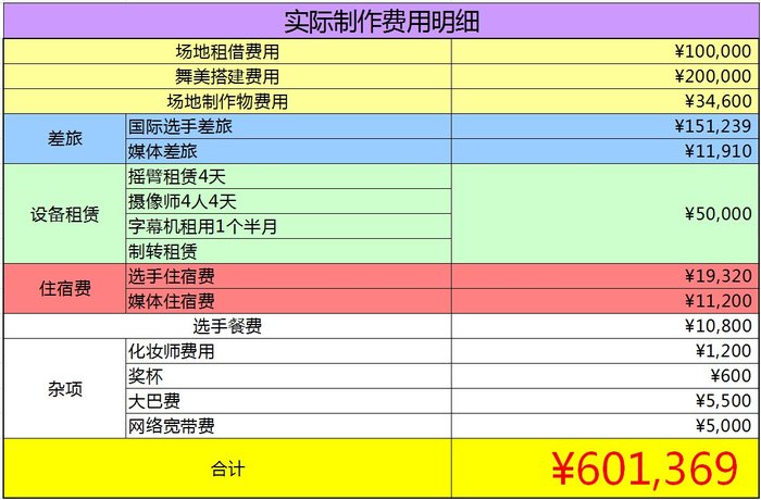 首届i 联赛费用明细公示