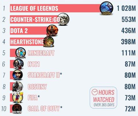 Twitch公布15年收看时长Top10 Dota2位居第三