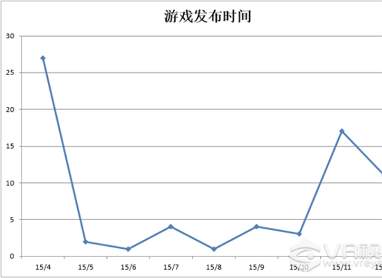 透过游戏看GearVR:目前最成熟的VR生态