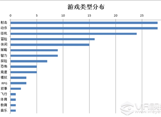 透过游戏看GearVR:目前最成熟的VR生态