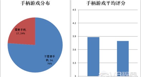 透过游戏看GearVR:目前最成熟的VR生态