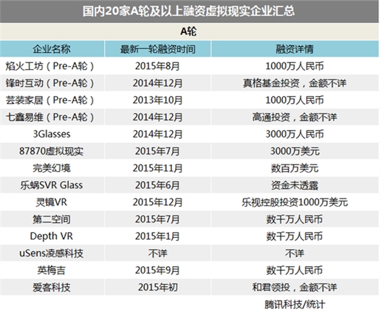 智能硬件公司估值集体缩水 资本疯狂涌入VR