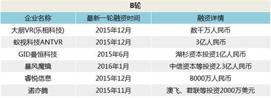 智能硬件公司估值集体缩水 资本疯狂涌入VR