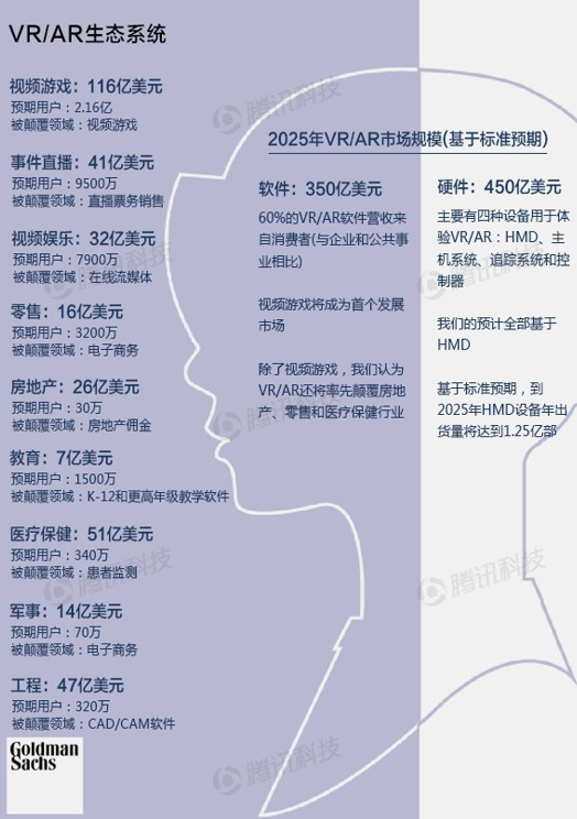 高盛VR与AR报告：下一个通用计算平台
