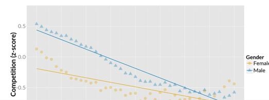 报告:35岁以上玩家对于游戏竞技兴趣骤减