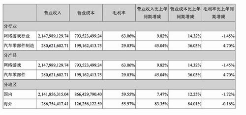三七互娱:海外突起在即 互娱版图要怎么玩？ 