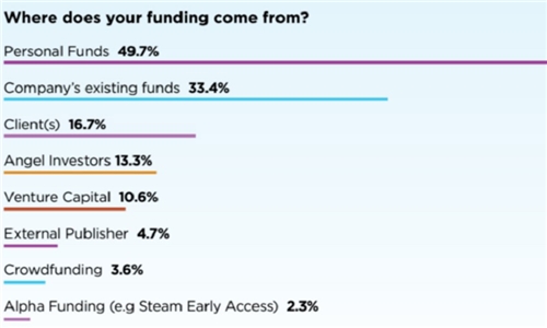 VR开发者热情高涨 其中50%自掏钱闯VR