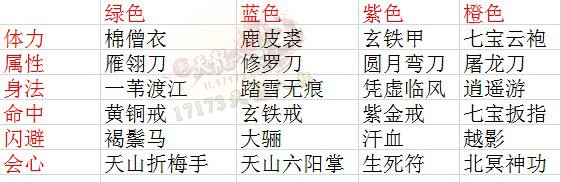 新天龙八部子女装备颜色与名称一览